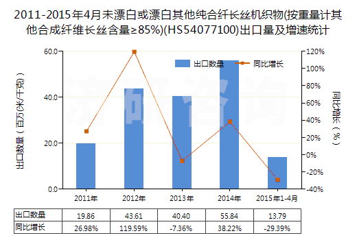 2011-2015年4月未漂白或漂白其他純合纖長絲機織物(按重量計其他合成纖維長絲含量≥85%)(HS54077100)出口量及增速統(tǒng)計